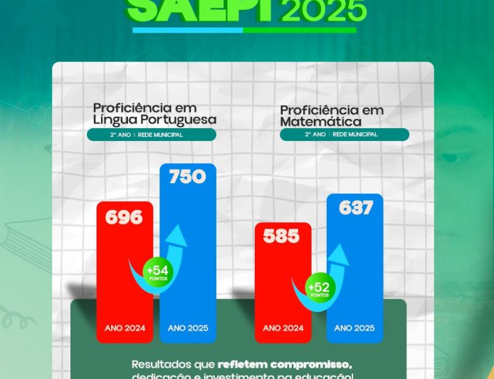 Baixa Grande do Ribeiro (PI) avança na educação!