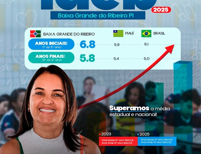 Baixa Grande do Ribeiro é destaque no IDEB 2025