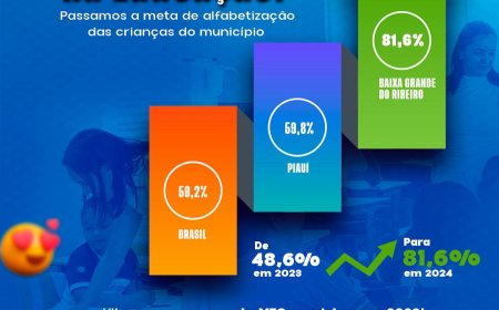 Baixa Grande do Ribeiro é exemplo na Educação!