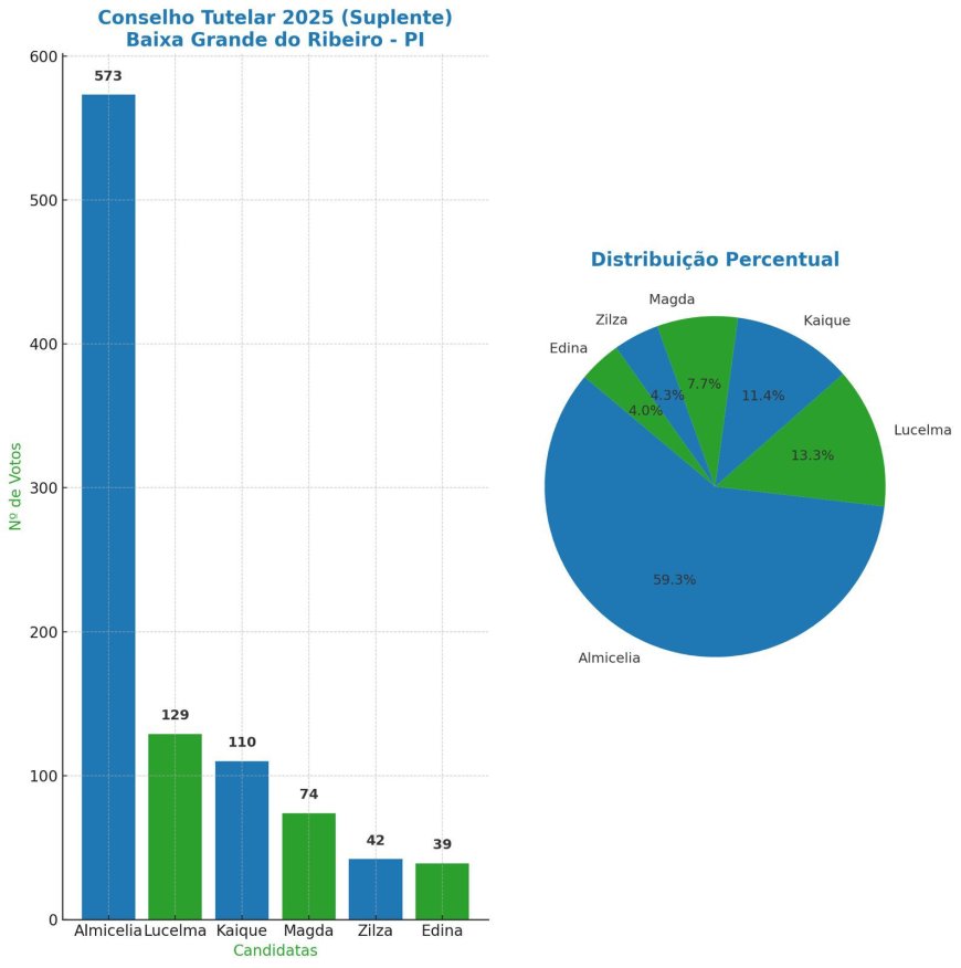 Resultado da eleição para Suplente do Conselho Tutelar 2025!
