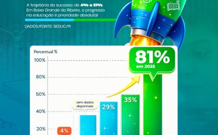 BAIXA GRANDE DO RIBEIRO-PI É TOP 10+ EM FLUÊNCIA DE LEITURA NO PIAUÍ!