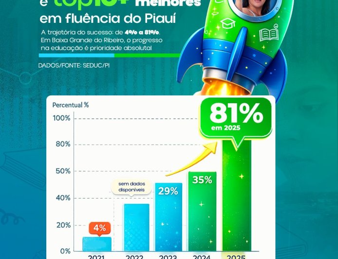 BAIXA GRANDE DO RIBEIRO-PI É TOP 10+ EM FLUÊNCIA DE LEITURA NO PIAUÍ!