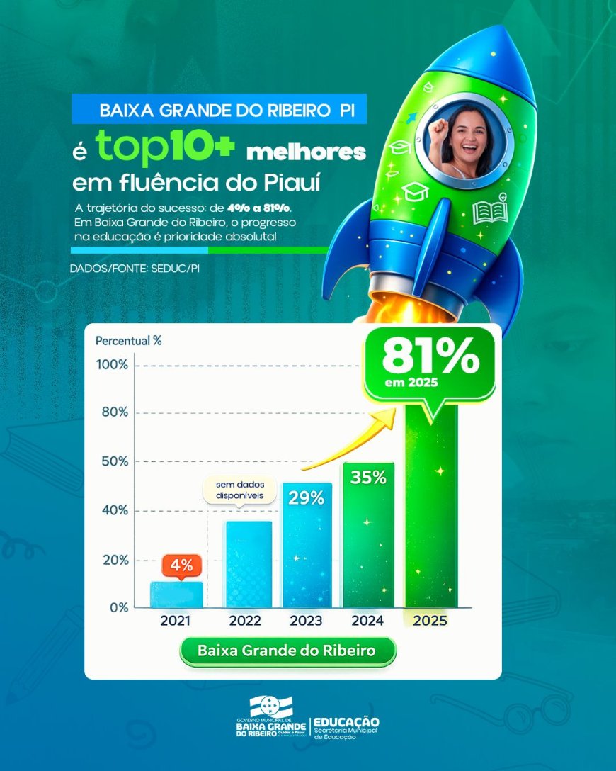 BAIXA GRANDE DO RIBEIRO-PI É TOP 10+ EM FLUÊNCIA DE LEITURA NO PIAUÍ!