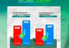 Baixa Grande do Ribeiro (PI) avança na educação!