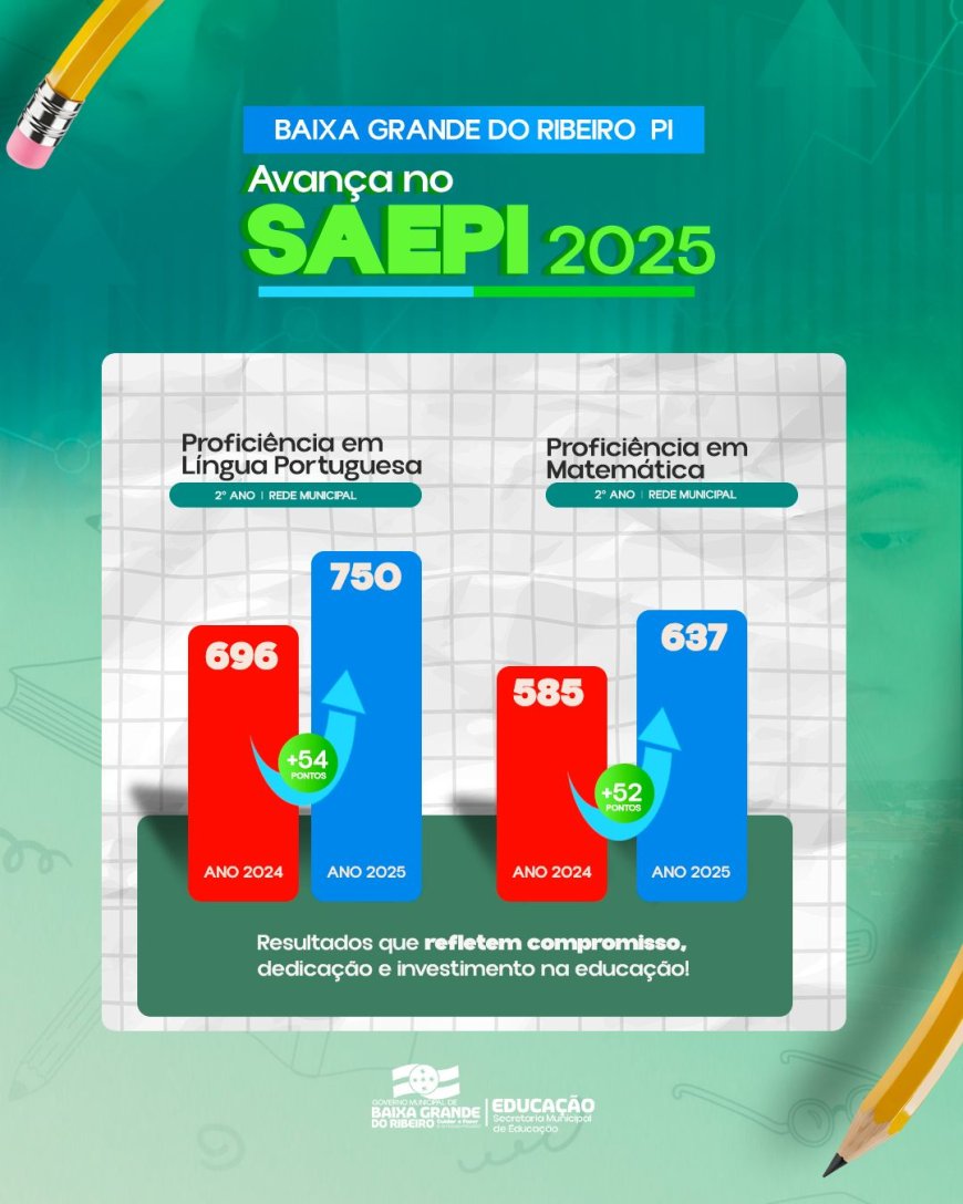 Baixa Grande do Ribeiro (PI) avança na educação!