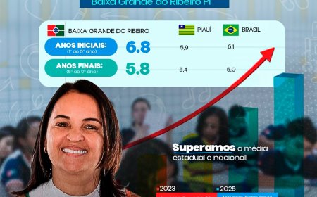 Baixa Grande do Ribeiro é destaque no IDEB 2025