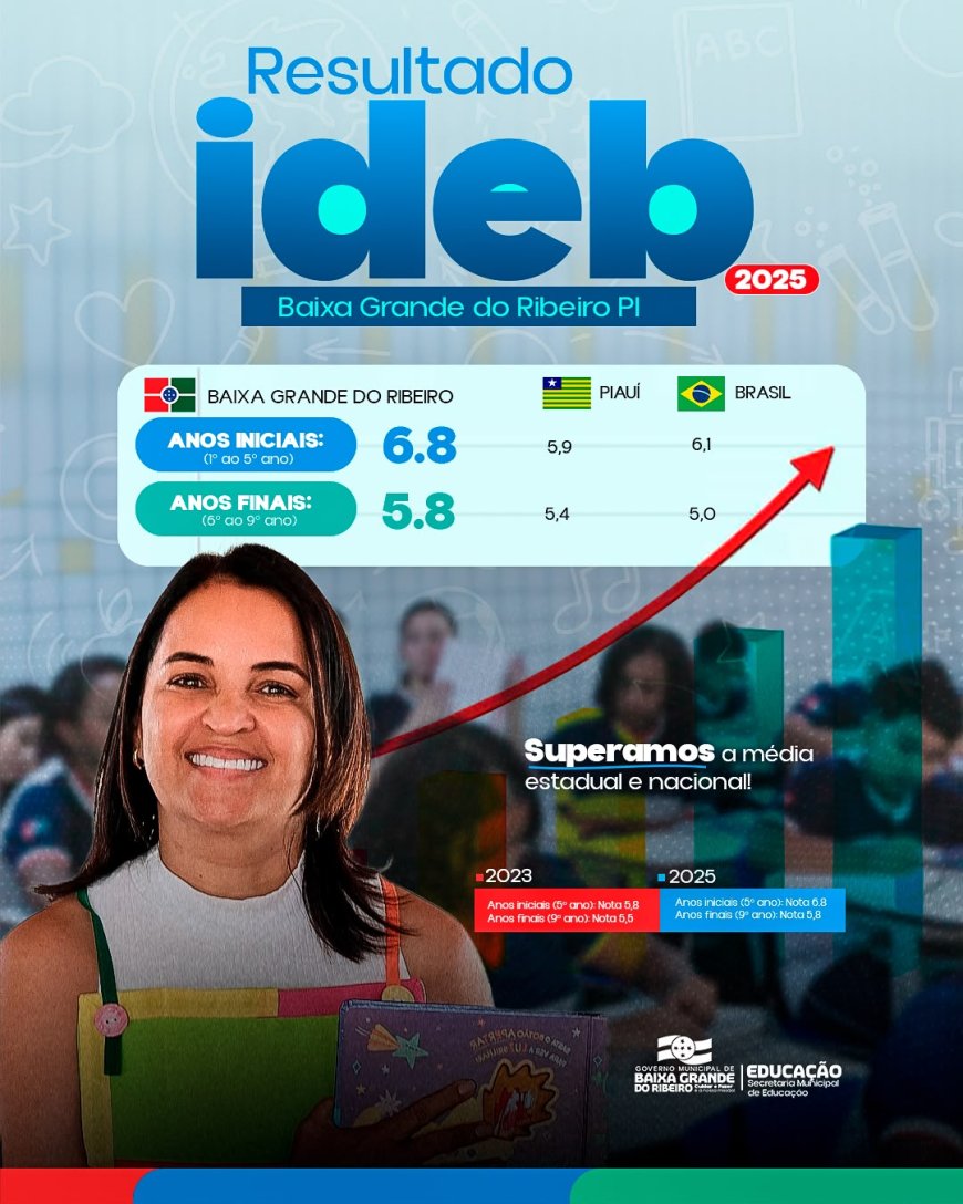 Baixa Grande do Ribeiro é destaque no IDEB 2025
